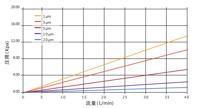 特性(20℃純水-10”濾芯)